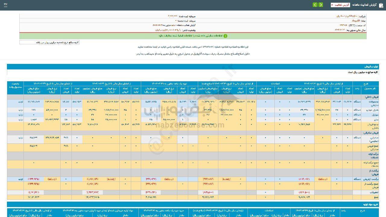 الکتروماد با رشد فروش چشمگیر در تیر ماه