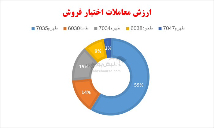 گزارش بازار آپشن یکشنبه ۱۹ مرداد ۱۴۰۴ | بالاترین بازدهی دیروز به پایین‌ترین بازدهی تبدیل شد