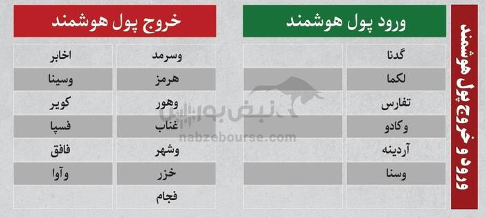 بهترین سهام بورسی یکشنبه ۱۹ مرداد ۱۴۰۴| نوسانی‌های فردا کدامند؟