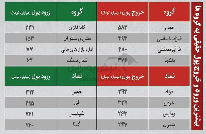 بهترین سهام بورسی یکشنبه ۱۹ مرداد ۱۴۰۴| نوسانی‌های فردا کدامند؟