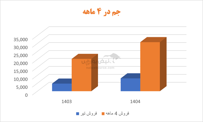 تنها ۴ درصد رشد سود! | پتروشیمی جم زیر تیغ نقد عملکرد مدیریتی