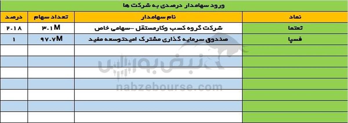 تغییرات مهم در سهامداران عمده نمادهای ثعتما و فسپا
