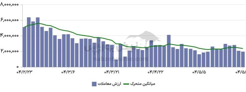 گزارش بازار آپشن یکشنبه ۱۹ مرداد ۱۴۰۴ | بالاترین بازدهی دیروز به پایین‌ترین بازدهی تبدیل شد