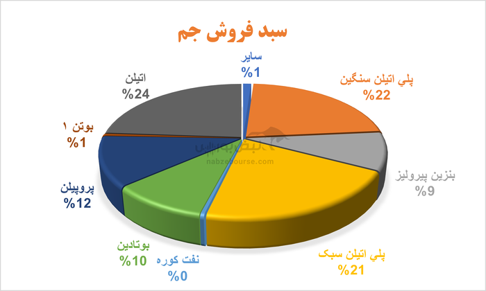 تنها ۴ درصد رشد سود! | پتروشیمی جم زیر تیغ نقد عملکرد مدیریتی