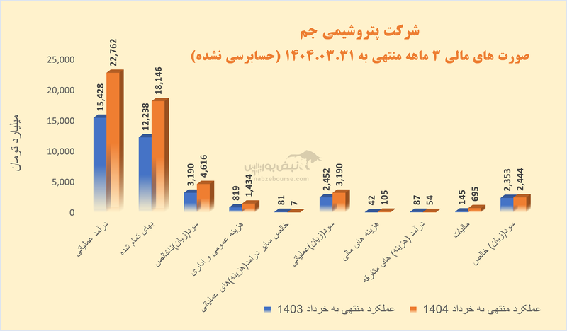 تنها ۴ درصد رشد سود! | پتروشیمی جم زیر تیغ نقد عملکرد مدیریتی