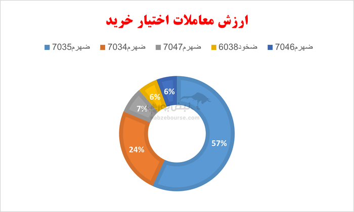 گزارش بازار آپشن یکشنبه ۱۹ مرداد ۱۴۰۴ | بالاترین بازدهی دیروز به پایین‌ترین بازدهی تبدیل شد