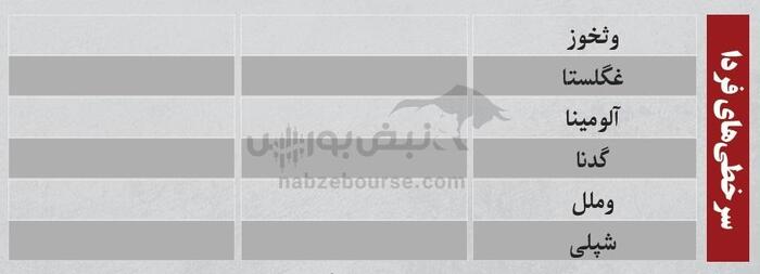 بهترین سهام بورسی یکشنبه ۱۹ مرداد ۱۴۰۴| نوسانی‌های فردا کدامند؟