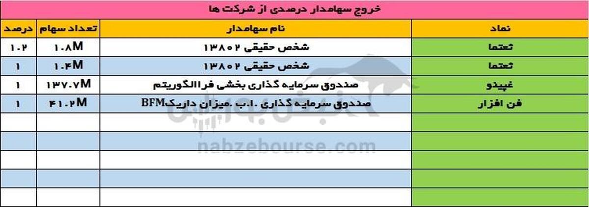 تغییرات مهم در سهامداران عمده نمادهای ثعتما و فسپا