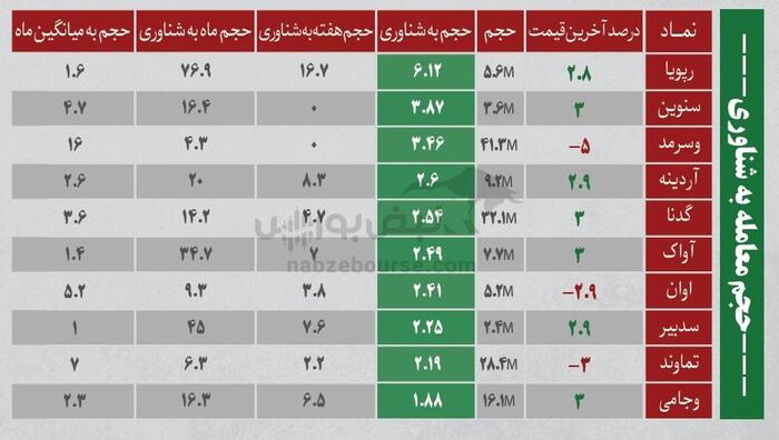 بهترین سهام بورسی یکشنبه ۱۹ مرداد ۱۴۰۴| نوسانی‌های فردا کدامند؟