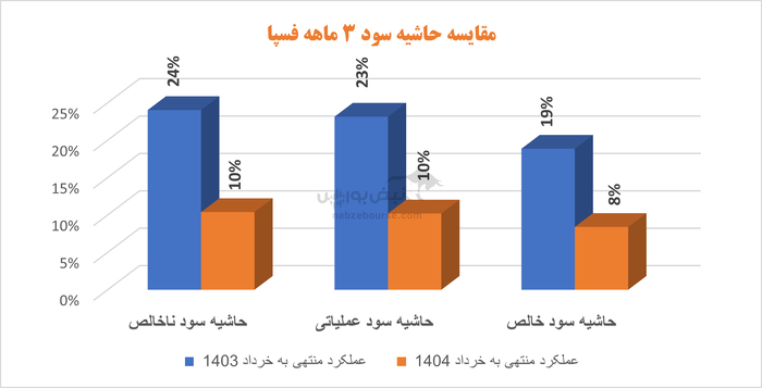 در گروه صنعتی سپاهان چه خبر است؟ | سودآوری فسپا در خطر جدی!