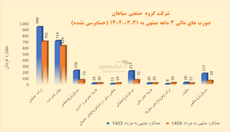 در گروه صنعتی سپاهان چه خبر است؟ | سودآوری فسپا در خطر جدی!