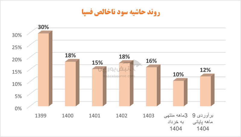 در گروه صنعتی سپاهان چه خبر است؟ | سودآوری فسپا در خطر جدی!