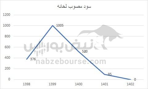 هفته آینده با کدام نماد‌ها به مجمع برویم؟ | تقسیم سود کدام نماد جذاب تر خواهد بود؟
