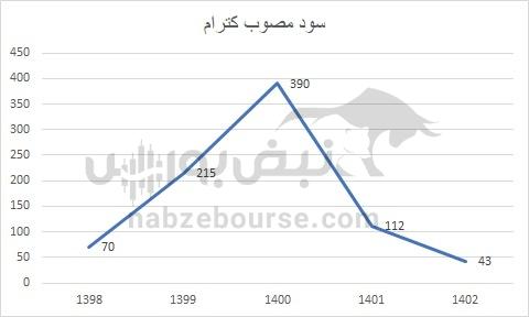 هفته آینده با کدام نماد‌ها به مجمع برویم؟ | تقسیم سود کدام نماد جذاب تر خواهد بود؟