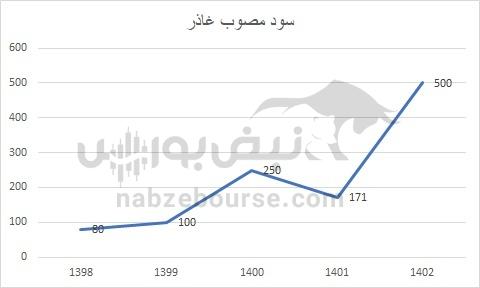 هفته آینده با کدام نماد‌ها به مجمع برویم؟ | تقسیم سود کدام نماد جذاب تر خواهد بود؟