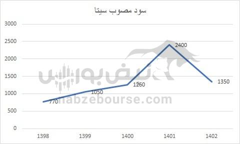 هفته آینده با کدام نماد‌ها به مجمع برویم؟ | تقسیم سود کدام نماد جذاب تر خواهد بود؟