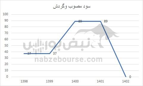 هفته آینده با کدام نماد‌ها به مجمع برویم؟ | تقسیم سود کدام نماد جذاب تر خواهد بود؟
