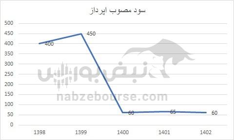 هفته آینده با کدام نماد‌ها به مجمع برویم؟ | تقسیم سود کدام نماد جذاب تر خواهد بود؟