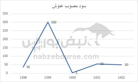 هفته آینده با کدام نماد‌ها به مجمع برویم؟ | تقسیم سود کدام نماد جذاب تر خواهد بود؟