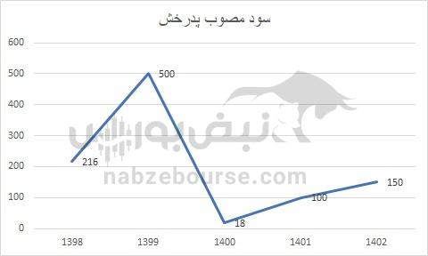 هفته آینده با کدام نماد‌ها به مجمع برویم؟ | تقسیم سود کدام نماد جذاب تر خواهد بود؟