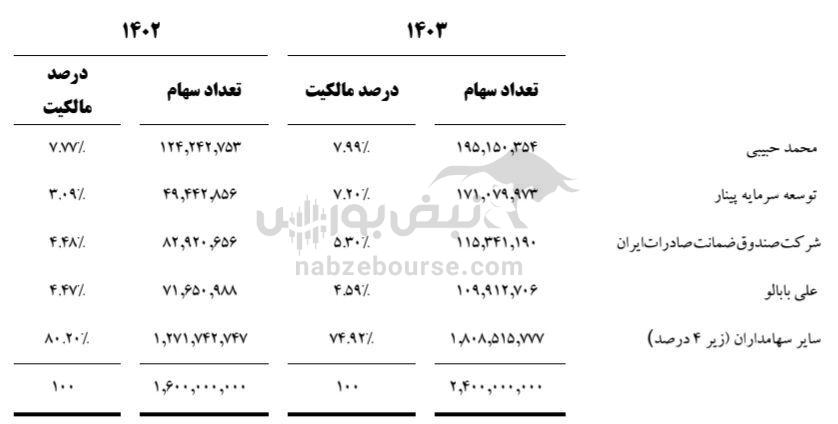مجمع فولای ۱۴۰۴ | میزان سود فولای و زمان واریز آن | سهامدار دلخوش به سود تقسیمی در مجمع