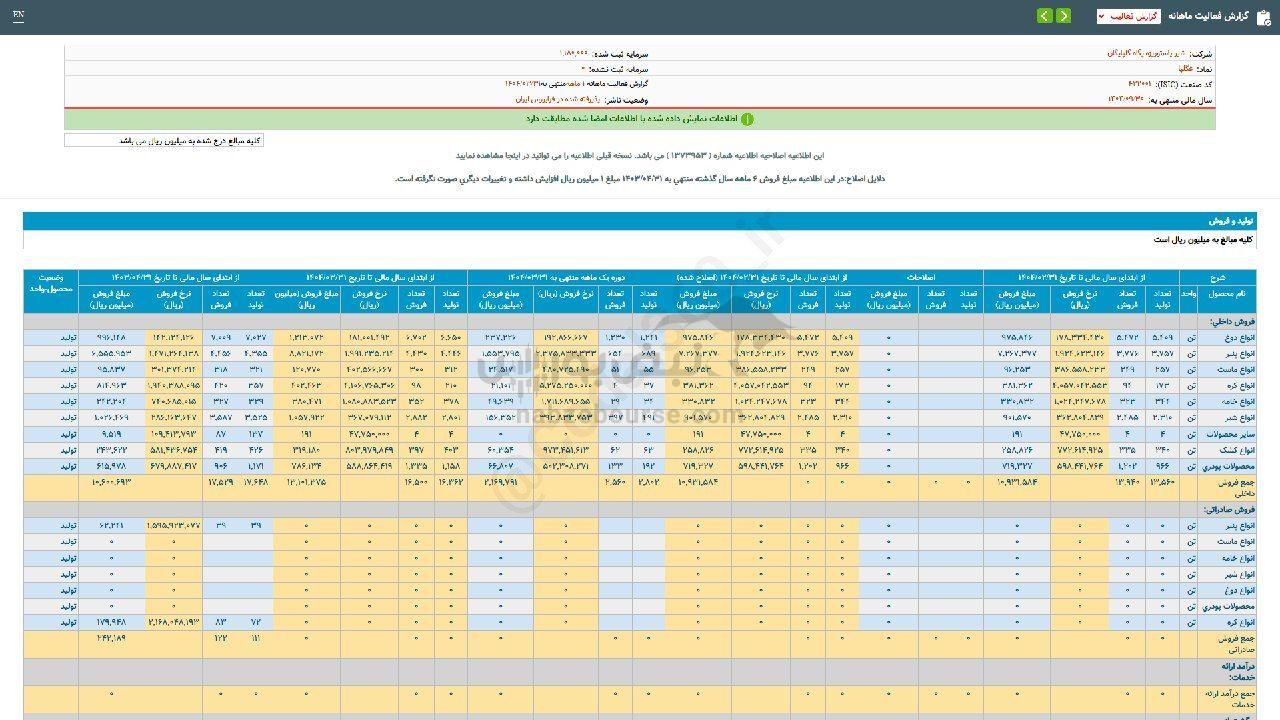 فروش خرداد ماه غگلپا چگونه ارزیابی شد؟
