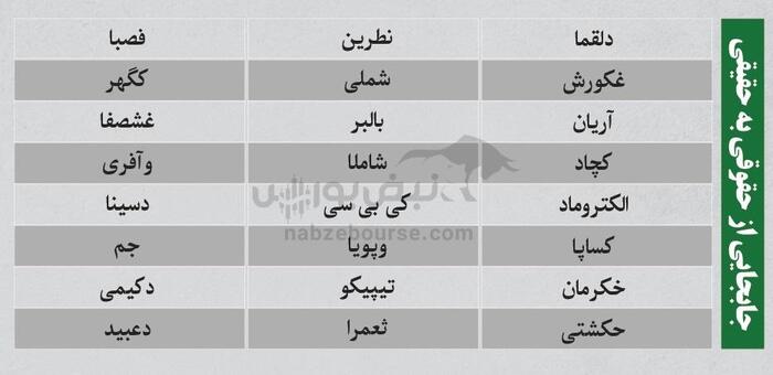 ترین‌های بورس ۲۰ مرداد؛ خروج سنگین پول از این نماد‌ها | کدام نماد‌ها امروز میزبان پول هوشمند بودند؟