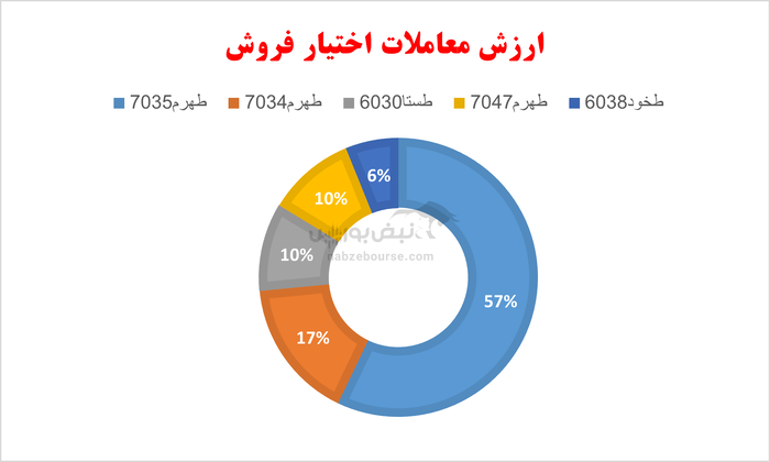 گزارش بازار آپشن دوشنبه ۲۰ مرداد ۱۴۰۴ | طستا ۶۰۲۹ صدرنشین بازدهی اوراق پرمعامله