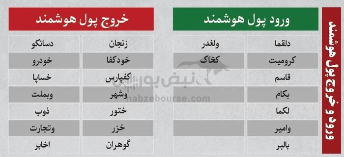 ترین‌های بورس ۲۰ مرداد؛ خروج سنگین پول از این نماد‌ها | کدام نماد‌ها امروز میزبان پول هوشمند بودند؟