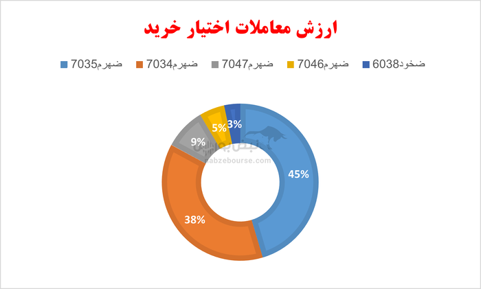گزارش بازار آپشن دوشنبه ۲۰ مرداد ۱۴۰۴ | طستا ۶۰۲۹ صدرنشین بازدهی اوراق پرمعامله