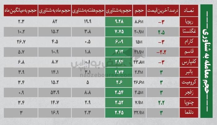 ترین‌های بورس ۲۰ مرداد؛ خروج سنگین پول از این نماد‌ها | کدام نماد‌ها امروز میزبان پول هوشمند بودند؟