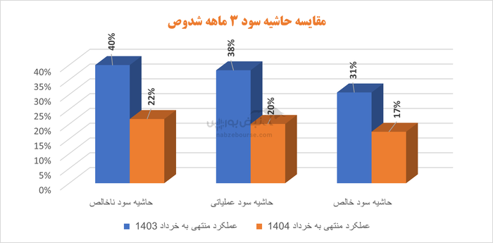 دوده‌ای که سودش فرو ریخت؛ شدوص زیر فشار هزینه‌ها