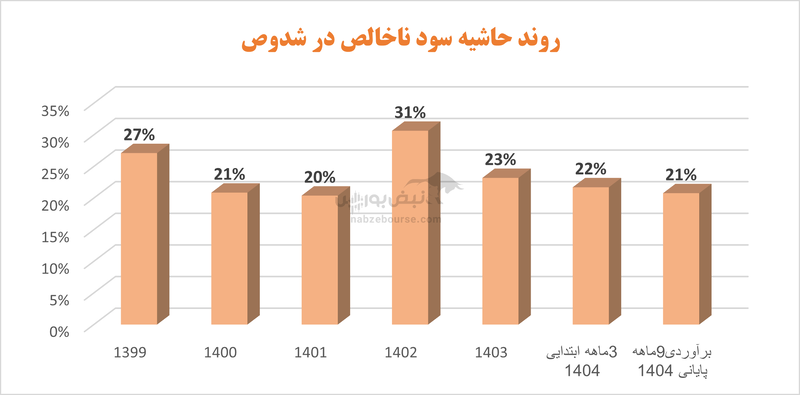 دوده‌ای که سودش فرو ریخت؛ شدوص زیر فشار هزینه‌ها