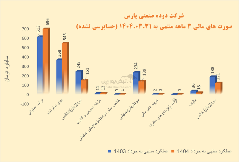 دوده‌ای که سودش فرو ریخت؛ شدوص زیر فشار هزینه‌ها