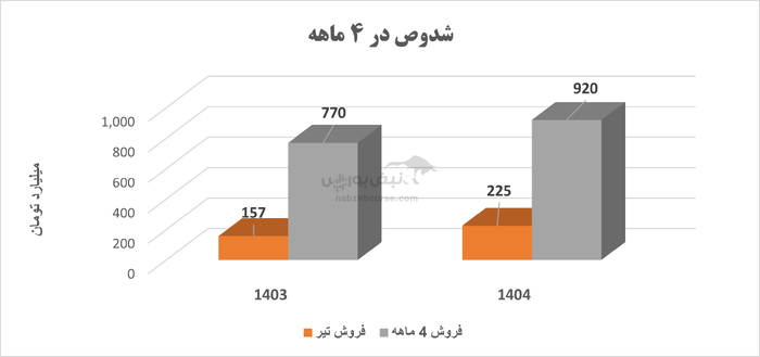دوده‌ای که سودش فرو ریخت؛ شدوص زیر فشار هزینه‌ها