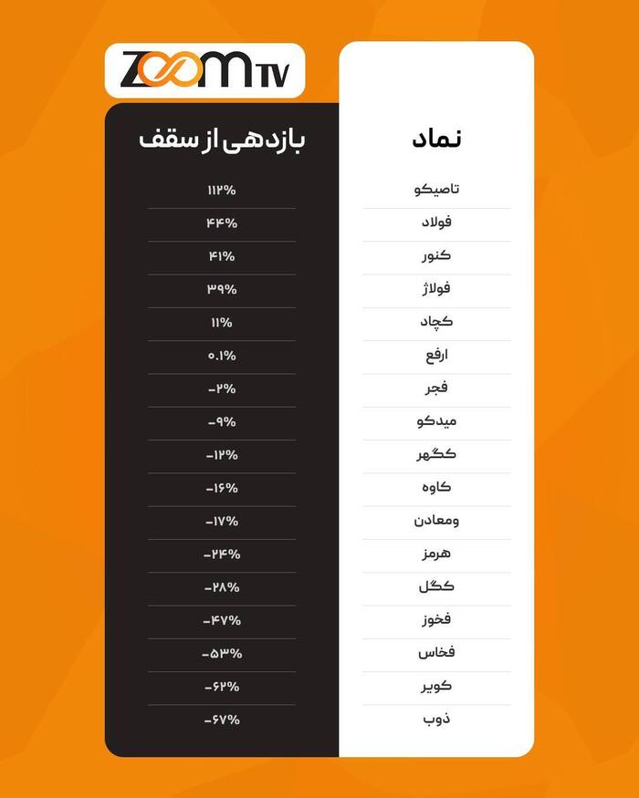 سرنوشت خونین فولادی‌ها پس از ریزش تاریخی بورس