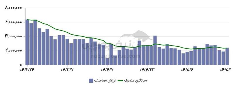 گزارش بازار آپشن دوشنبه ۲۰ مرداد ۱۴۰۴ | طستا ۶۰۲۹ صدرنشین بازدهی اوراق پرمعامله