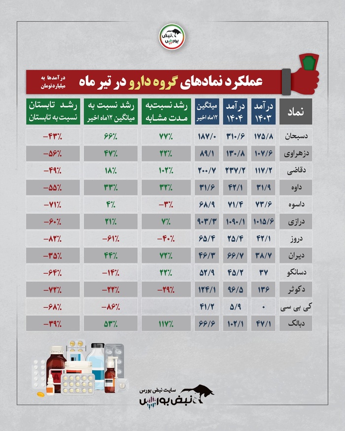 نمادهای پیشرو و بازندگان بازار سرمایه | در گروه‌های بورسی کدام صنایع رشد کردند؟