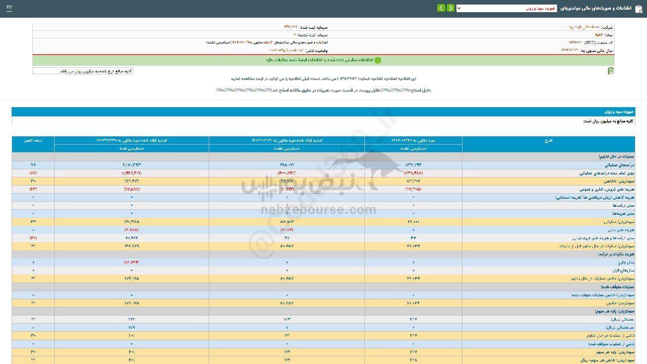 افزایش ۳۱ درصدی سود خفولا طی ۳ ماه