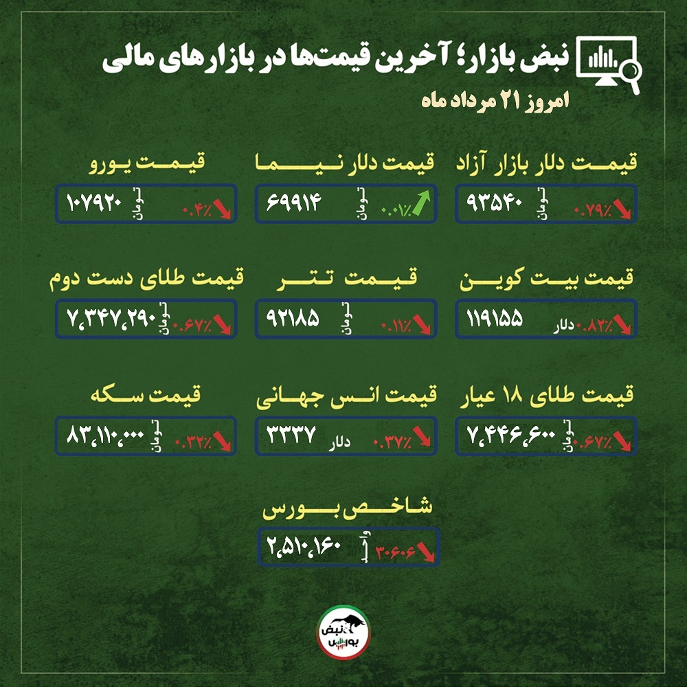 قیمت طلا، سکه و دلار امروز سه شنبه ۲۱ مردادماه ۱۴۰۴| بررسی چشم انداز بازار طلا و سکه + قیمت انواع بازار‌ها