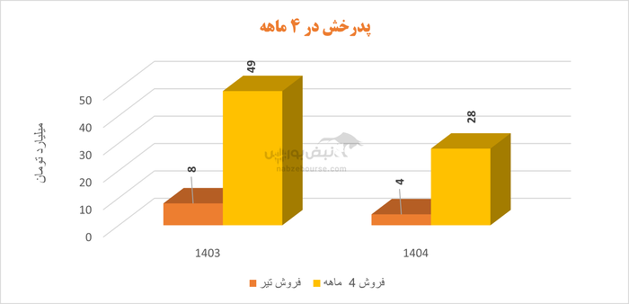 «سودسازی از رکود؟!» | پدرخش زیر سایه مدیریت عسگربیک به کجا می‌رود؟