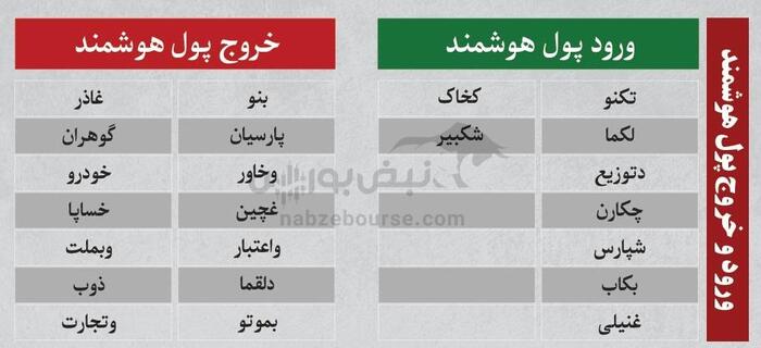 بهترین سهام بورسی سه شنبه ۲۲ مرداد ۱۴۰۴ | کدام نماد‌ها ورود پول داشتند؟