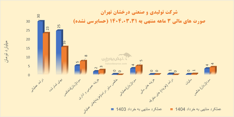 «سودسازی از رکود؟!» | پدرخش زیر سایه مدیریت عسگربیک به کجا می‌رود؟