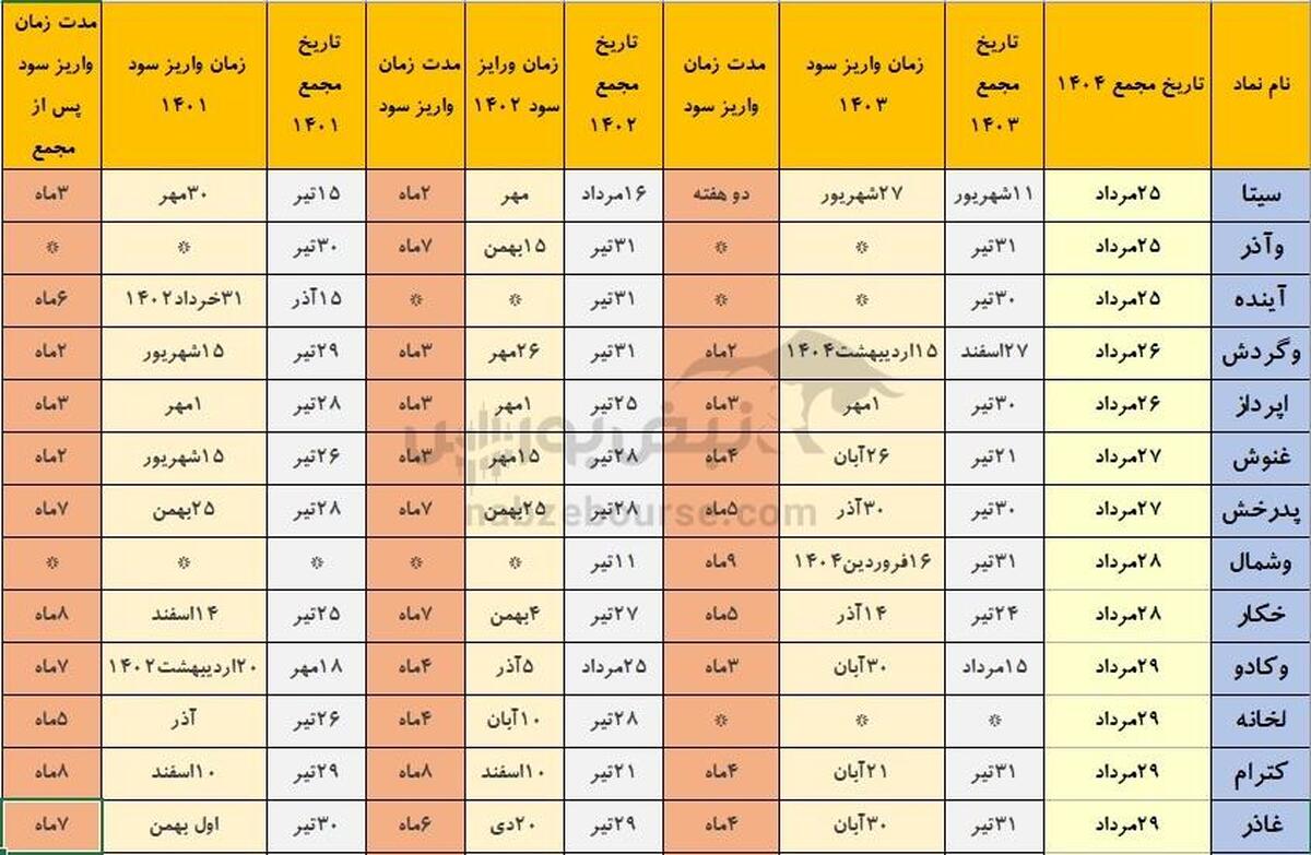 خوش حساب ترین نمادهایی که هفته آینده مجمع دارند | زمان طلایی دریافت سود مجمع در بورس
