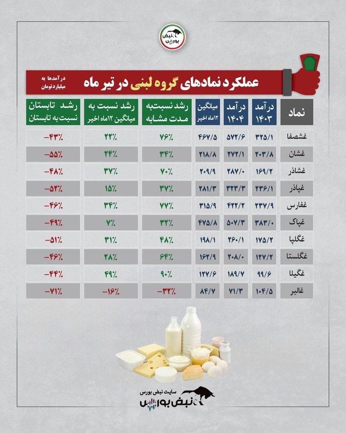 رشد درآمدی بی‌سابقه در تیرماه ۱۴۰۴ |کدام نمادها رکورد رشد را شکستند؟