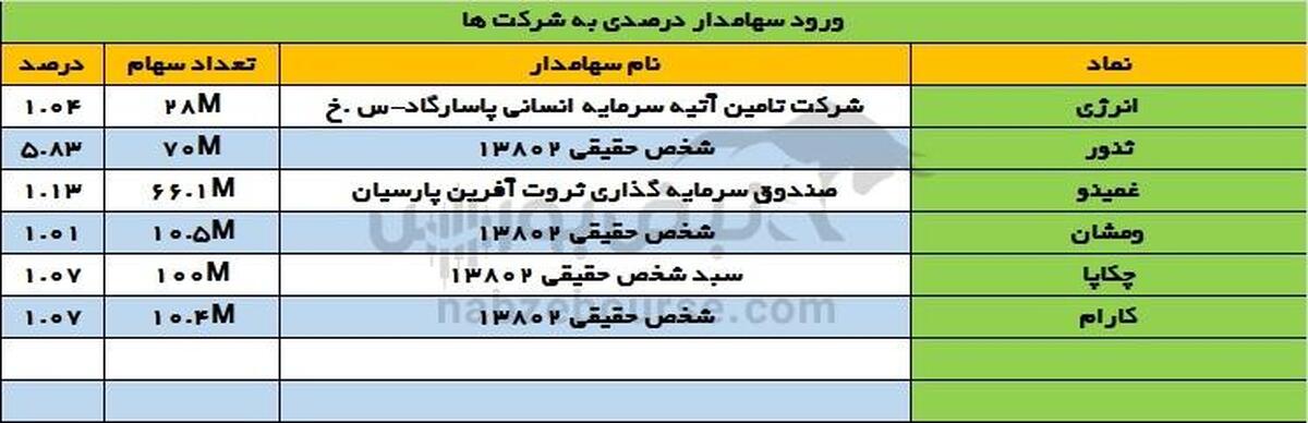 ردپای سرمایه‌گذاران جدید در «چکاپا» و «ومشان» | تغییرات بزرگ در مالکیت «ثنور»