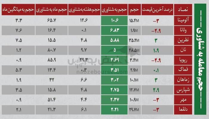 بهترین سهام بورسی سه شنبه ۲۲ مرداد ۱۴۰۴ | کدام نماد‌ها ورود پول داشتند؟