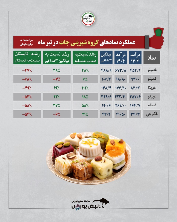 رشد درآمدی بی‌سابقه در تیرماه ۱۴۰۴ |کدام نمادها رکورد رشد را شکستند؟