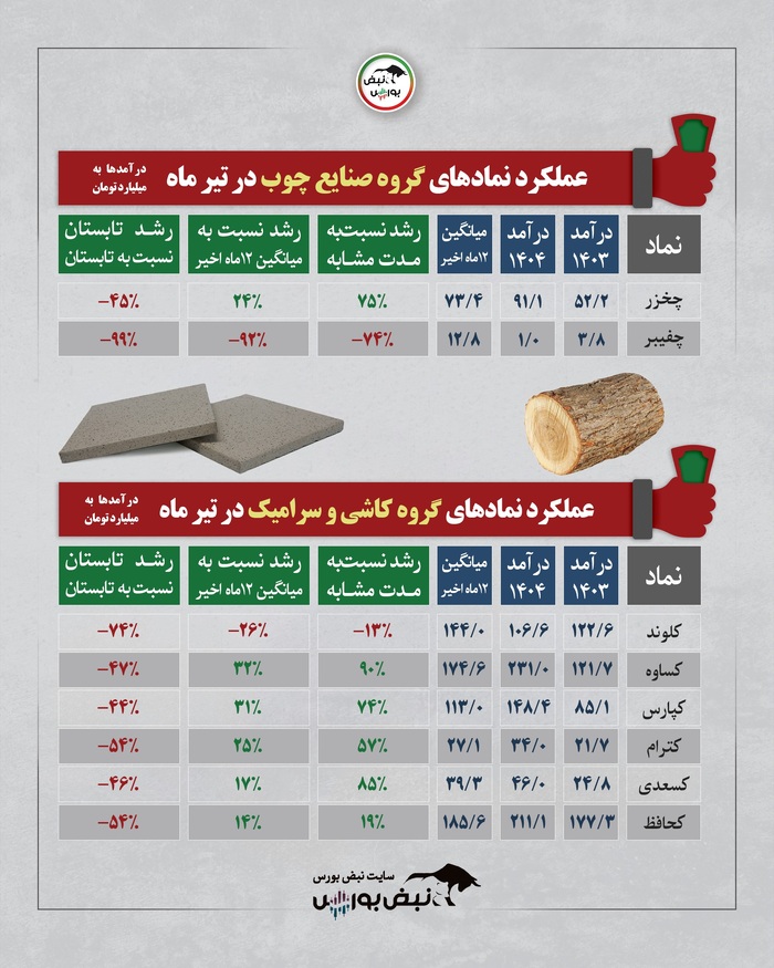 رشد درآمدی بی‌سابقه در تیرماه ۱۴۰۴ |کدام نمادها رکورد رشد را شکستند؟