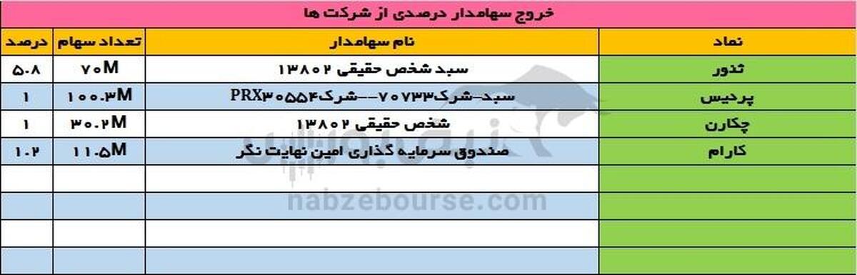 ردپای سرمایه‌گذاران جدید در «چکاپا» و «ومشان» | تغییرات بزرگ در مالکیت «ثنور»
